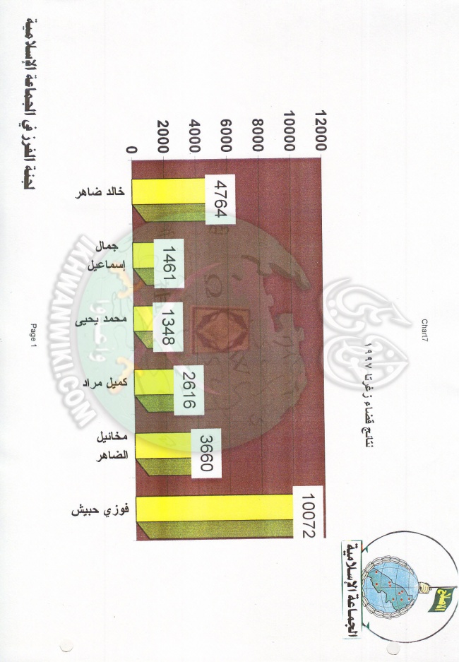 وثائق انتخابات لبنان 1997م 14.jpg