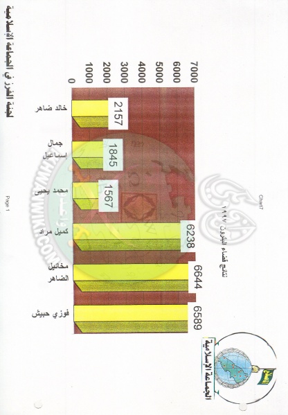 ملف:وثائق انتخابات لبنان 1997م 13.jpg