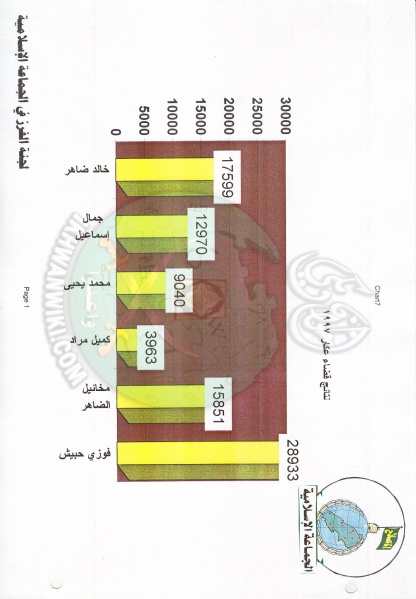ملف:وثائق انتخابات لبنان 1997م 7.jpg